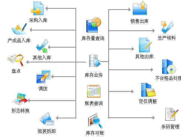 WMS倉庫管理系統 智能免費倉儲管理軟件